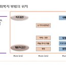 1장, 사회복지와 지역사회복지의 개념 이미지