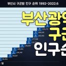 부산광역시 구군별 인구 순위 1992-2022.6 이미지