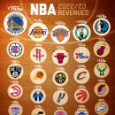 순위: 어느 NBA 팀이 가장 많은 수익을 가져가나요? 이미지