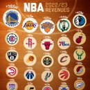 순위: 어느 NBA 팀이 가장 많은 수익을 가져가나요? 이미지