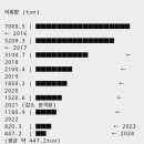 울릉군수산업협동조합