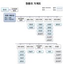 조선 제2대 임금 정종의 가계도 이미지