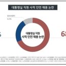 윤 긍정 32.2％ 부정 64.5％/ 민주당 41.9% 국힘 32.1% 이미지