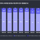 메디트라 | 더브이씨 2025 3분기 한국 스타트업 투자 통계