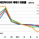 강남권 재건축 지난달 급등 이미지