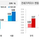 5월 3주간 전국 아파트 가격동향 - 매매 0.01% , 전세 0.07% 상승 이미지