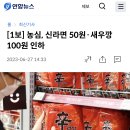 [1보] 농심, 신라면 50원·새우깡 100원 인하 이미지