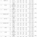 제31회 전주시장기&제21회 전주시장배 볼링대회 "3인조 점수집계현황(최종)" 이미지