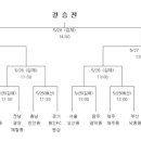 제48회 전국소년체육대회(남중등) 일정&결과(5월25일~28일) 이미지