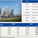 두산위브트레지움 주변 이미지