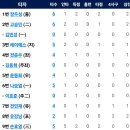 5월24일 롯데 vs 한화이글스 8:6 「패」(플로리얼 1점홈런, 채은성 2점홈런) 이미지