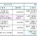 [공시지가]서울시내 땅값 가장 비싼 곳 1~5위 `명동` 이미지