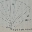 ◎ 辨裁 方法 ​ 이미지