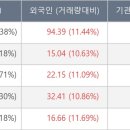 현대로템, 외국인 94.39만 주 대량 순매수... 주가 +13.38% 이미지