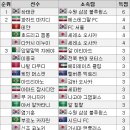 [2011 AFC 챔피언스 리그] 조별예선 순위, 득점 순위 이미지