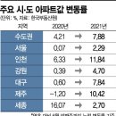 인천 11.8%, 제주 10.4%…혼돈의 지방 아파트 시장 이미지