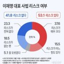 국민 59.2% &#34;민주당 장외집회, 이재명 방탄 아냐&#34;…36.2%는 &#34;방탄 맞다&#34; 이미지