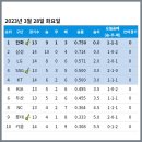 [KBO] 2023시즌 시범경기 최종 순위..JPG 이미지