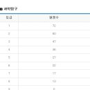 2010년 9월 고1 모의고사 등급컷 - 과학탐구 이미지