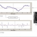 표면거칠기 &amp; 컷오프 값의 의미 이미지