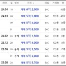 디에스엔인베스트먼트