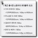 국산차 힘자랑… 엔진출력 높여 소비자 관심끌기 이미지