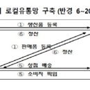 동네소비자유통 이미지