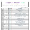 2015년 전국 중등 축구부 현황표 - 승률별 이미지