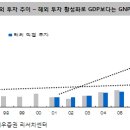 [주식]GDP 대비 시가총액은 과도한 수준인가? 이미지