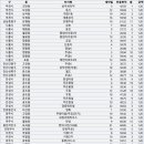 지에스25 상패타운점 | 22년 4월3주차 경기 아파트 전세 실거래가조회 (4/1 ~ 4/23)