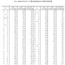 중국 주택가격, 2,3선 도시 하락세 지속 이미지