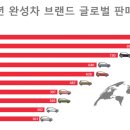 작년 전세계 자동차 판매량 순위 TOP10 이미지