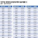 정청래는 몇등인지 찾아보아요.＜21대 국회 출석률, 법안발의 건수＞(2024.02.29) 이미지