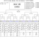 제54회 추계 한국중등 축구대회 고학년 대진표 이미지