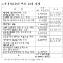 저효율 제품 시장서 퇴출 - 에관公, 에너지효율화 핵심 12개 과제 발표 이미지