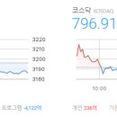 마감시황 2025/08/29 - 코스피 3,186.01 ▼10.31 (-0.32%), 코스닥 796.91 ▼1.52 (-0.19%)