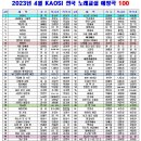 2023년 4월 트로트 TOP 100 순위 (KAOSI-대한노래지도자협회/전국노래교실) 이미지