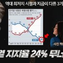 윤석열 지지율 27% 폭락이 지난 여름 24% 시절과 다른 3가지 이유... 이래서 조중동이? 이미지