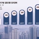 &#34;토허제에 거래 안돼요&#34;… 경매로 내몰리는 &#39;대출 낀&#39; 주택 이미지