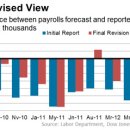 Vital Signs: Were December Payrolls Really Up by 130,000?-wsj 1/16 : 2013년 12월 고용증가 통계 상향 확정발표 가능성 역사적 배경 이미지