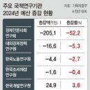 2024년 윤씨 정부의 칼질 예산안 이미지