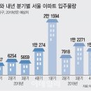 수도권 이어 서울도 '입주 폭탄'..전셋값 두달새 1억~2억원 '뚝' 이미지