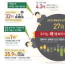 충격적인 한국인의 행복지수 세계 순위 + 행복 지수 원인.jpg 이미지