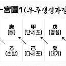 우주가 소우주고 세포가 대우주 이다 이미지