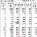 이재명 TK 지지율 34%, 사상 첫 마의 30% 벽 돌파…김문수 48%﻿ 이미지