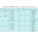 이리동북초등학교병설유치원 | 전라북도 2011-2025년도 초,중,고등학교 뉴로하모니 적용 학교
