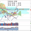 달라진 코스피 환경과 대형주 강세, 국민연금 고갈 문제 이미지