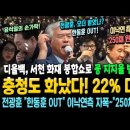 충청도 화났다! 굥 지지율 22% 대폭락! 반토막 났네~ 전광훈 &#34;한동훈 OUT&#34; 이미지