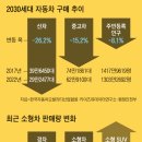 신차 구매 5년간 20% 줄였다 &#39;2030 세대&#39; 20230612 조선 이미지