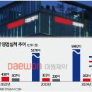 대원제약, 확장 전략이 &#39;독&#39; 됐다…수익성·재무 모두 흔들